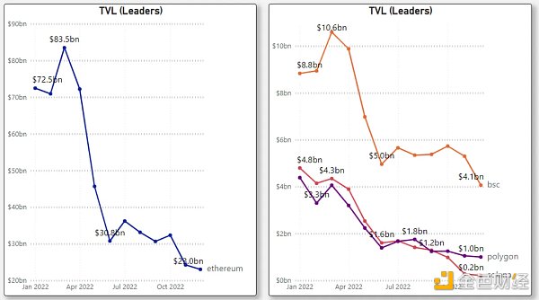 对比四大指标 哪条 L1/L2 链是 2022 年的赢家？2023 年的催化剂又是什么？6