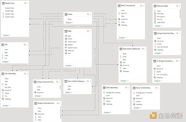 对比四大指标 哪条 L1/L2 链是 2022 年的赢家？2023 年的催化剂又是什么？