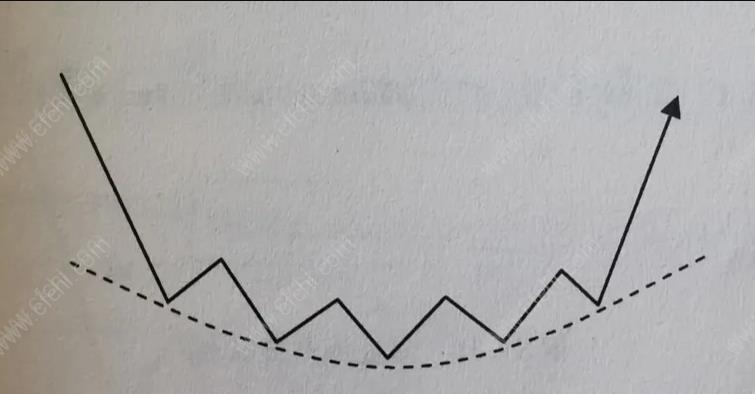 股票抄底买入技巧: 底部买入形态分析!插图 股票抄底买入技巧: 底部买入形态分析!