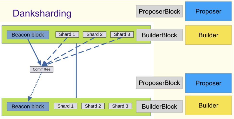 Foresight Ventures：以太坊迈向 full sharding 的第一步，EIP-4844 全面解析