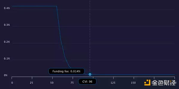波动率历史新低 DeFi上如何做多波动率获利？3