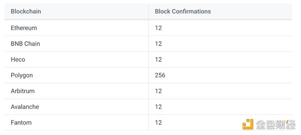 当谈论跨链桥时 我们都在谈论什么？6