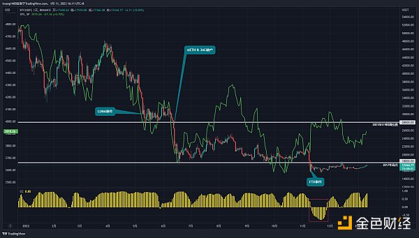 JZL Capital：宏观与加密市场2023年度展望