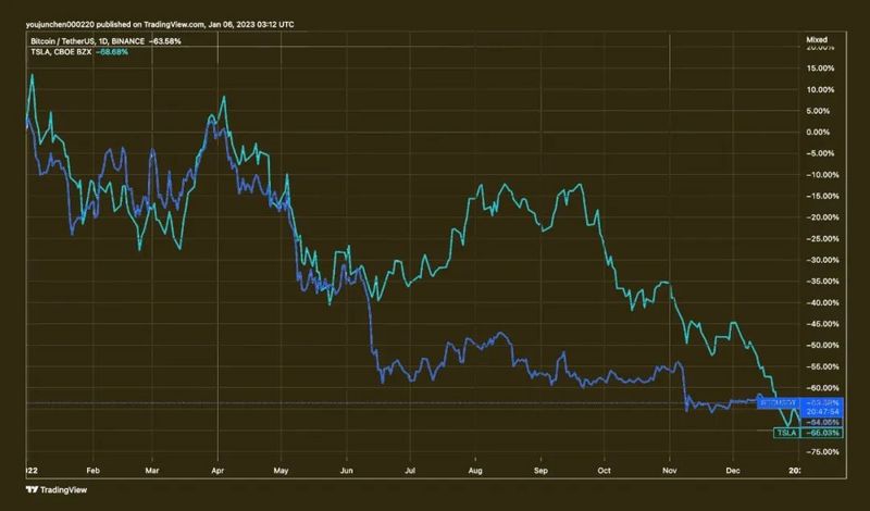 2022年，为什么比特币和特斯拉都跌了这么多？