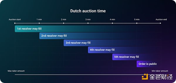 一文了解1inch新推出的Fusion交易模式和新代币经济学1
