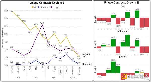 对比四大指标 哪条 L1/L2 链是 2022 年的赢家？2023 年的催化剂又是什么？8