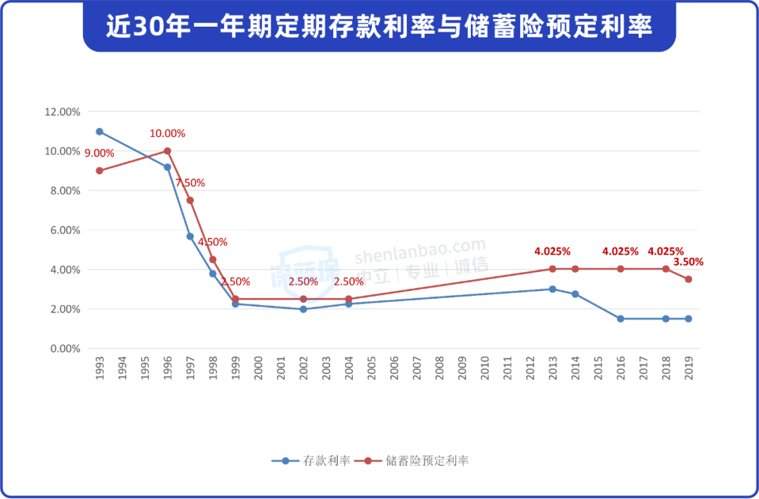 增额终身寿的真正缺点（增额终身寿和终身寿）