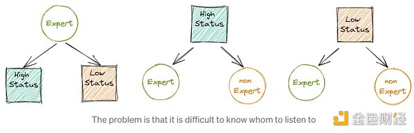 通过匿名和声誉解决 DAO 中的群体思维和偏见4