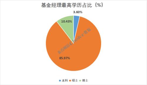做基金经理需要什么学历（基金经理需要什么专业）