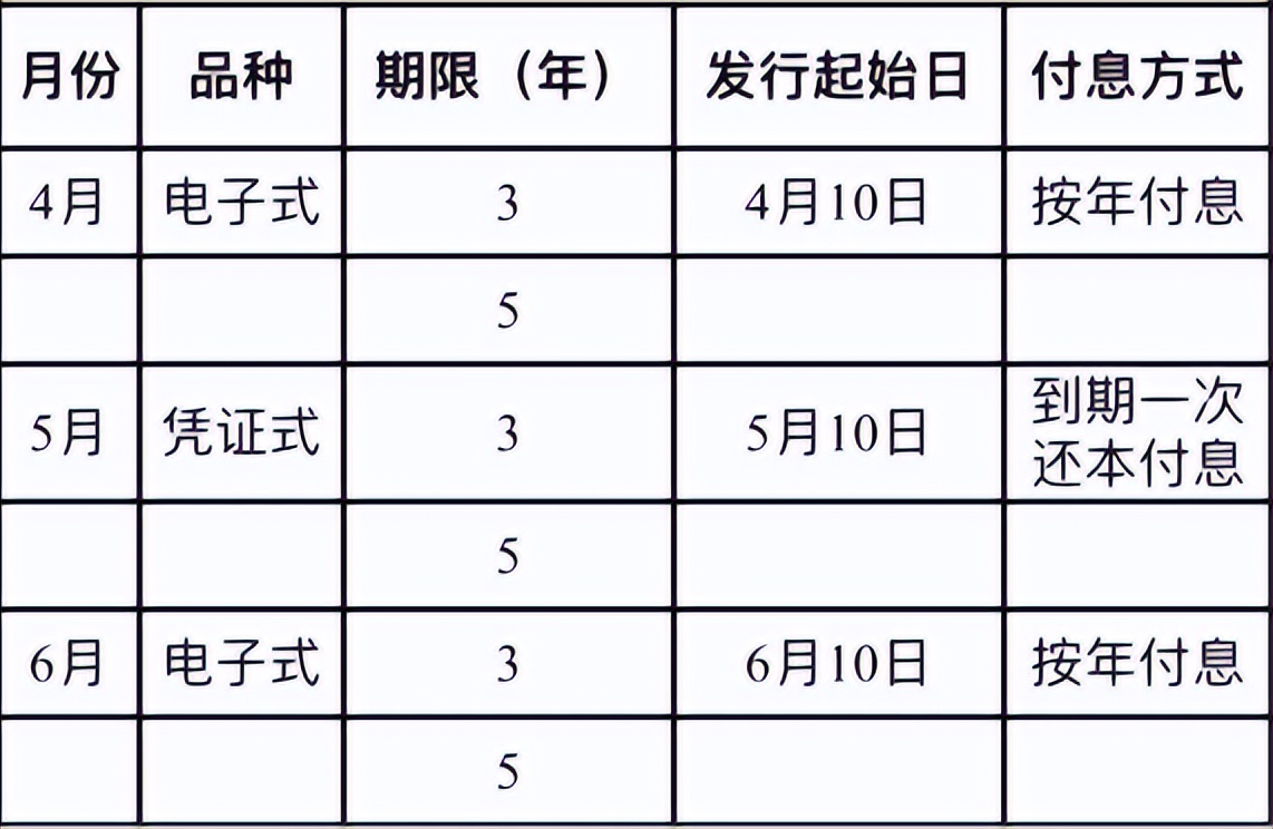 2022年5月国债是电子式吗（2022年5月10号国债是电子式吗）1