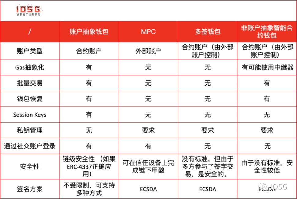 IOSG Ventures:账户抽象会是智能合约钱包的终局吗?3 IOSG Ventures:账户抽象会是智能合约钱包的终局吗?3