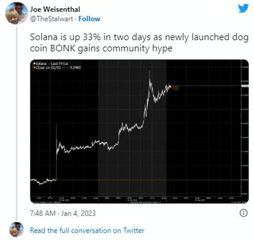 随着交易员追逐Solana生态系统中的高收益 Bonk代币变得疯狂