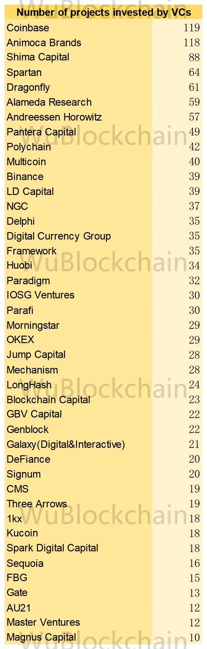 VC 年报:2022年加密行业融资金额共 377 亿美金 投资项目共 1769 个2 VC 年报:2022年加密行业融资金额共 377 亿美金 投资项目共 1769 个2