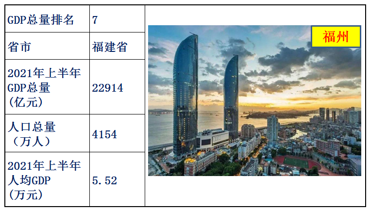 中国31省人均gdp排名（全国31省份人均gdp）