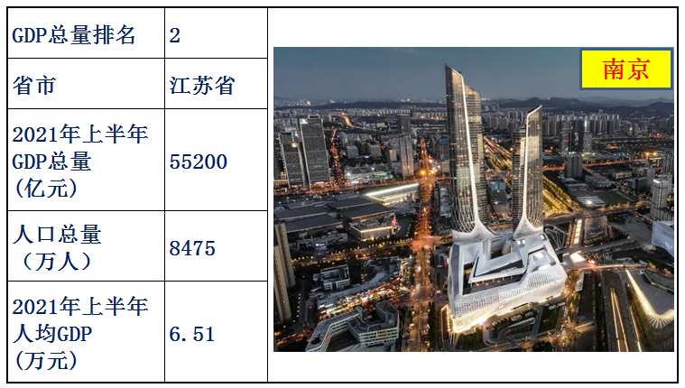 中国31省人均gdp排名（全国31省份人均gdp）