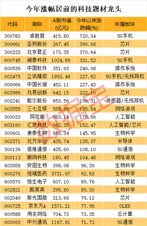 科技龙头基金排名（科技股基金排行前十名基金）2