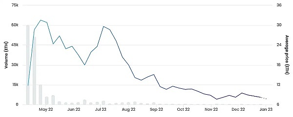 投资NFT在365天亏损2万美元 但为什么我却依然看好 NFT 的未来？1
