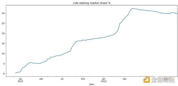 IOSG：Lido 还能统治以太坊质押市场吗？1
