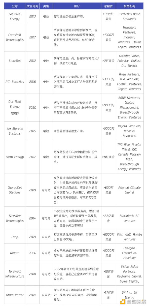 3万字报告拆解：硅谷寒冬 投资人还在哪些赛道烧钱？34