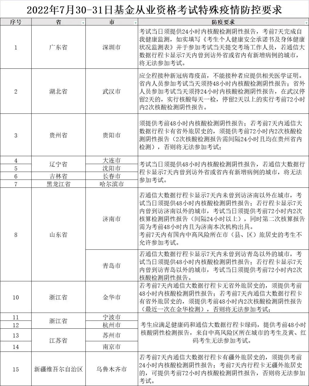 基金从业考试一年几次（基金从业考试一年几次报名）