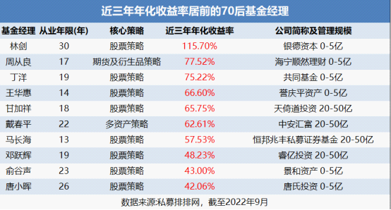 收益排名前十的基金经理（收益排名前十的基金经理有哪些）
