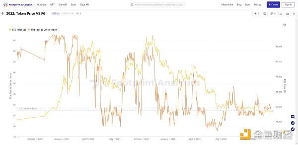 2022年DeFi行业的25个关键指标7