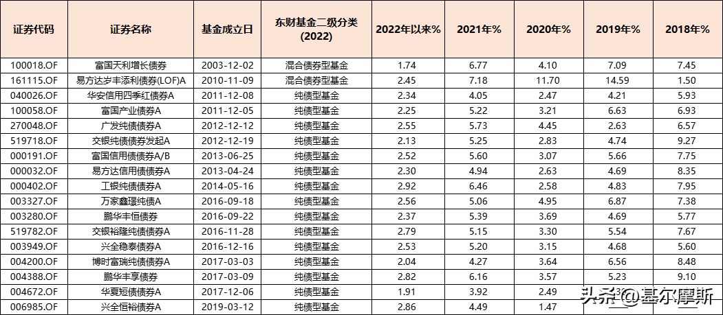 债券基金怎么选择（债券基金怎么选择股票）