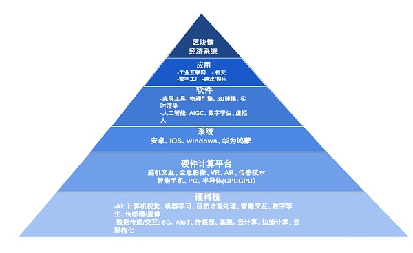 Web3 视角下的元宇宙4