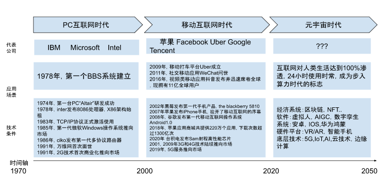 一览 Web3 视角下的元宇宙1 一览 Web3 视角下的元宇宙1