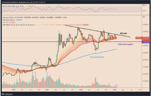 如果关键支撑位被打破 以太坊价格有可能下跌20%