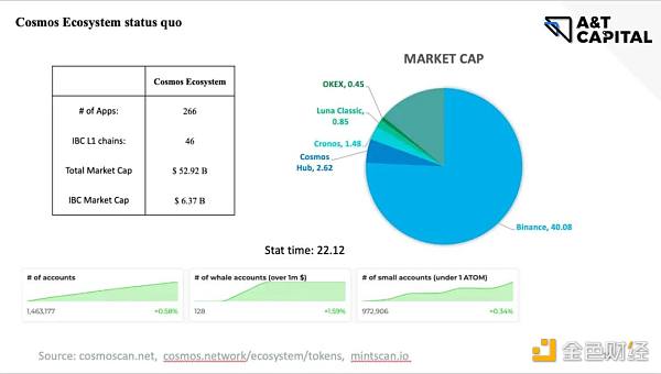 A&T Capital：从ATOM 2.0看Coos生态痛点与机会