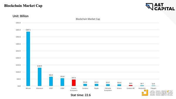 A&T Capital：从ATOM 2.0看Coos生态痛点与机会