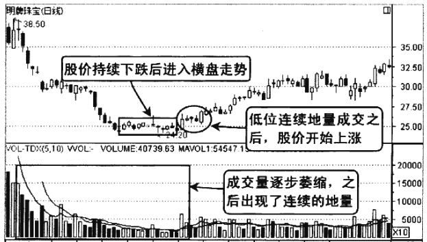 底部放量下跌(底部放量下跌并创新低能买吗)2 底部放量下跌(底部放量下跌并创新低能买吗)2