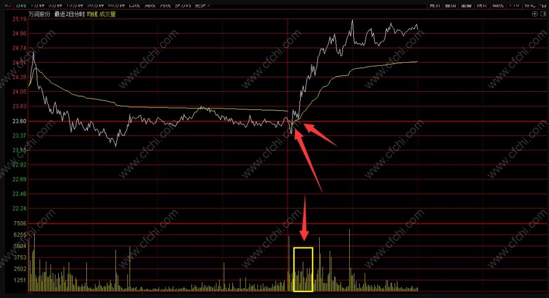 股票买入技巧：T+0 低吸技巧，安全的低吸买入股票的机会！