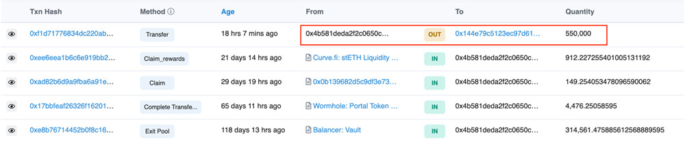 LDO飙升之际巨鲸、MakerDAO逢高出货 三天卖超1500万美元