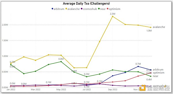 对比四大指标 哪条 L1/L2 链是 2022 年的赢家？2023 年的催化剂又是什么？12