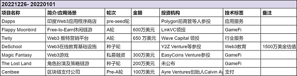 2022年27 个新公链项目盘点：​回顾、总结与展望9
