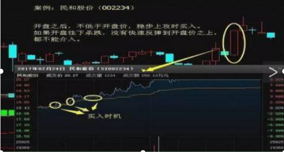 开盘前15分钟集合竞价如何交易（早盘15分钟的集合竞价能成交吗）