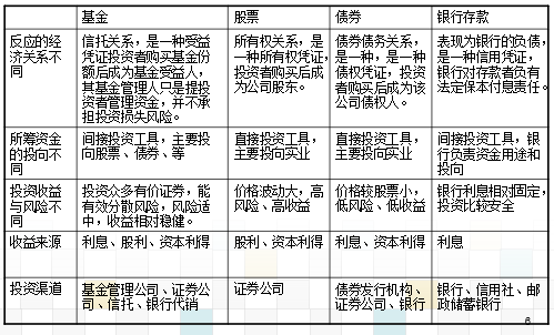 基金的基本常识(关于基金的常识)