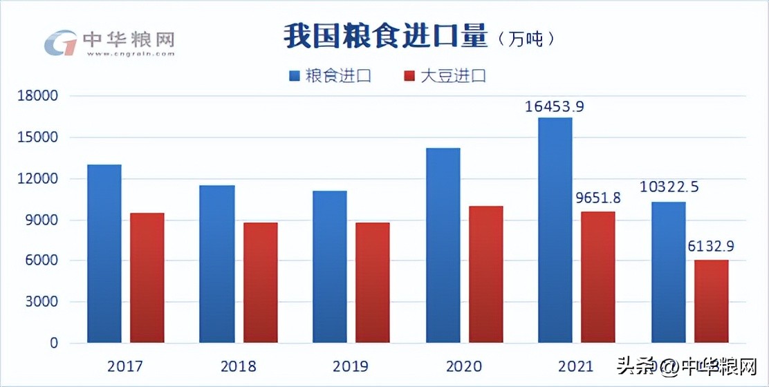 中国大豆进口比例是多少(中国进口大豆占多少)