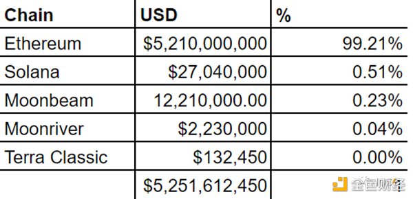 IOSG：Lido 还能统治以太坊质押市场吗？8