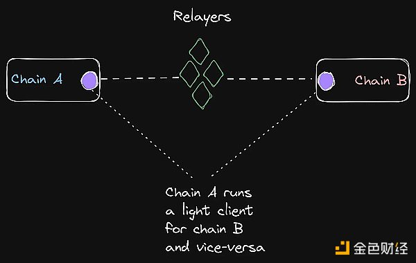 桥上的Horatio:万字长文最全综述区块链桥安全和信任假设8 桥上的Horatio:万字长文最全综述区块链桥安全和信任假设8