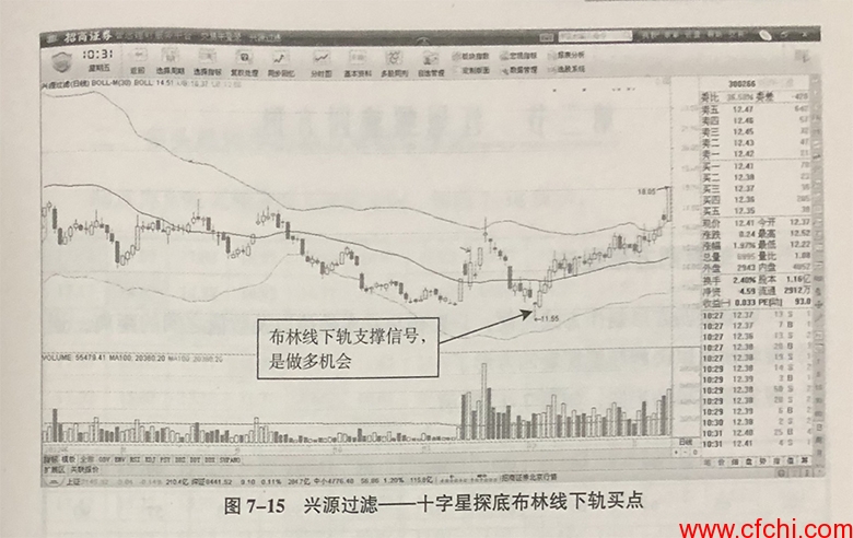 价格下挫——下轨支撑买点插图 价格下挫——下轨支撑买点