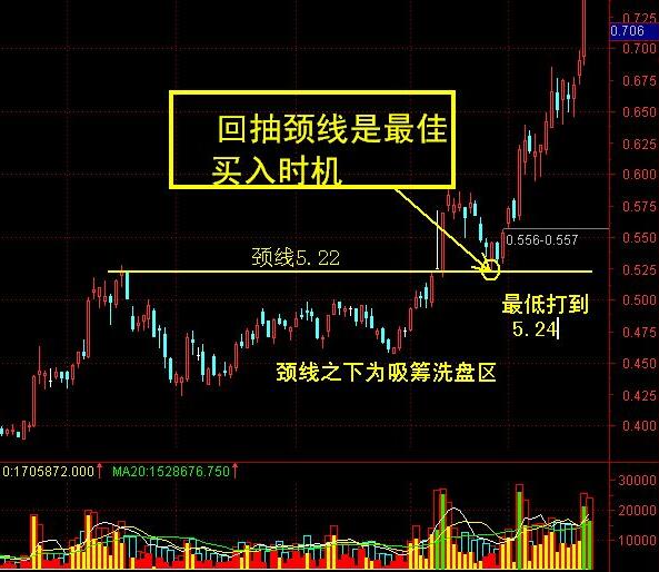 牛股形态之“回抽颈线买点”