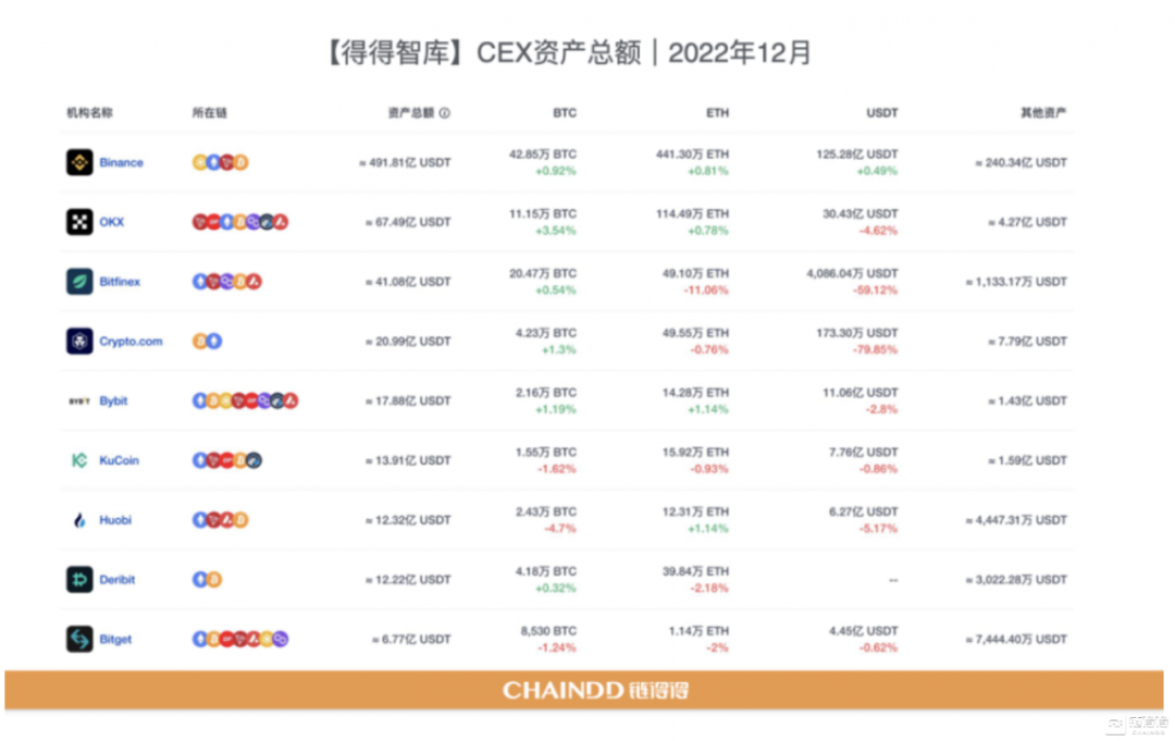 2022-2023全球加密货币市场年报 | 第三章：颠荡起伏下的CEX市场：从破产到黑天鹅的阴霾