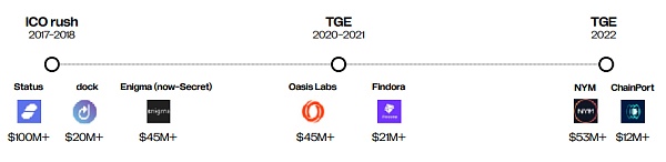 22 张图深入解读 Web3 隐私领域的前景