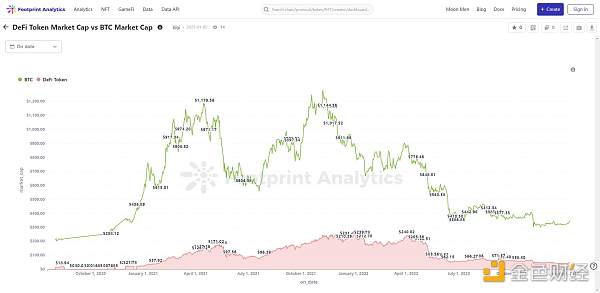 2022年DeFi行业的25个关键指标5