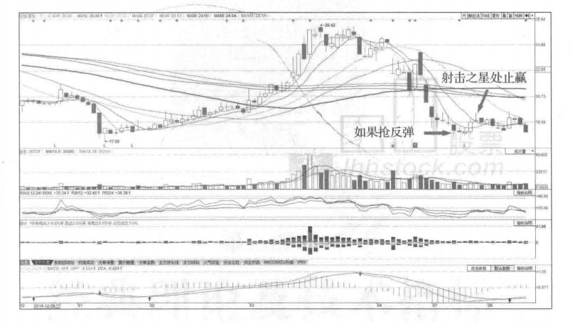 一篇文章告诉你为什么抢反弹必须十分谨慎！