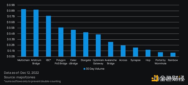 当谈论跨链桥时 我们都在谈论什么？1