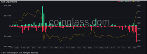比特币价格突破21000美元 3天空头清算接近3亿美元
